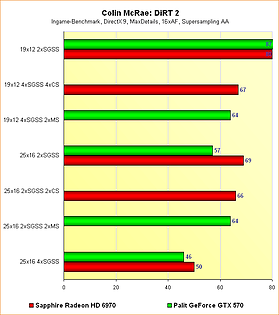 Radeon HD 6970 vs. GeForce GTX 570 - Benchmarks Colin McRae: DiRT 2 - Supersampling